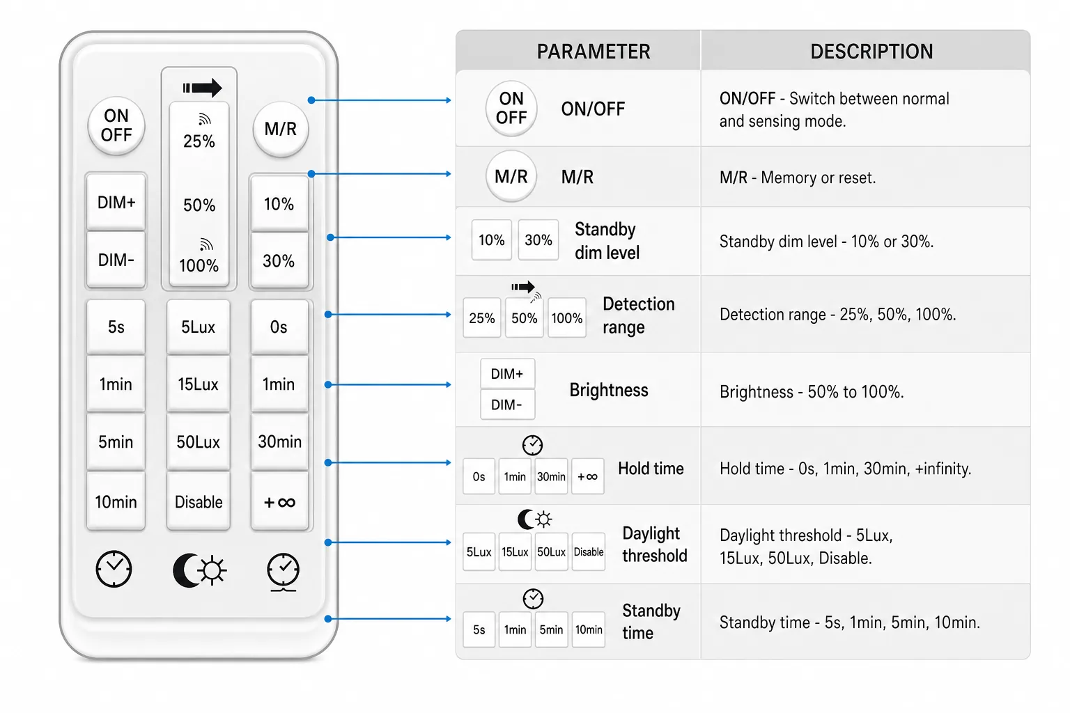 Simplified English remote-control guide for the UFO high bay light