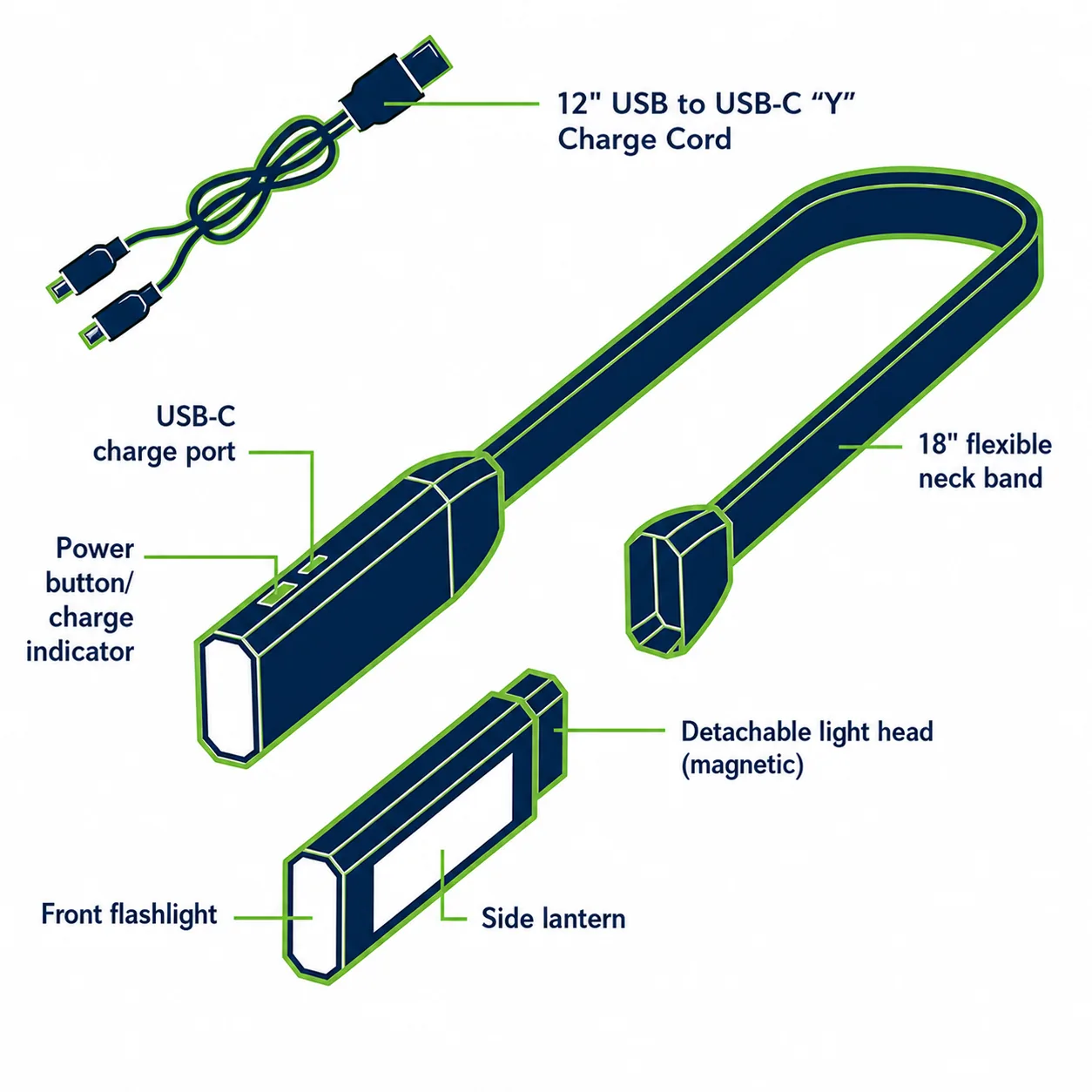 Feature board for the rechargeable neck light